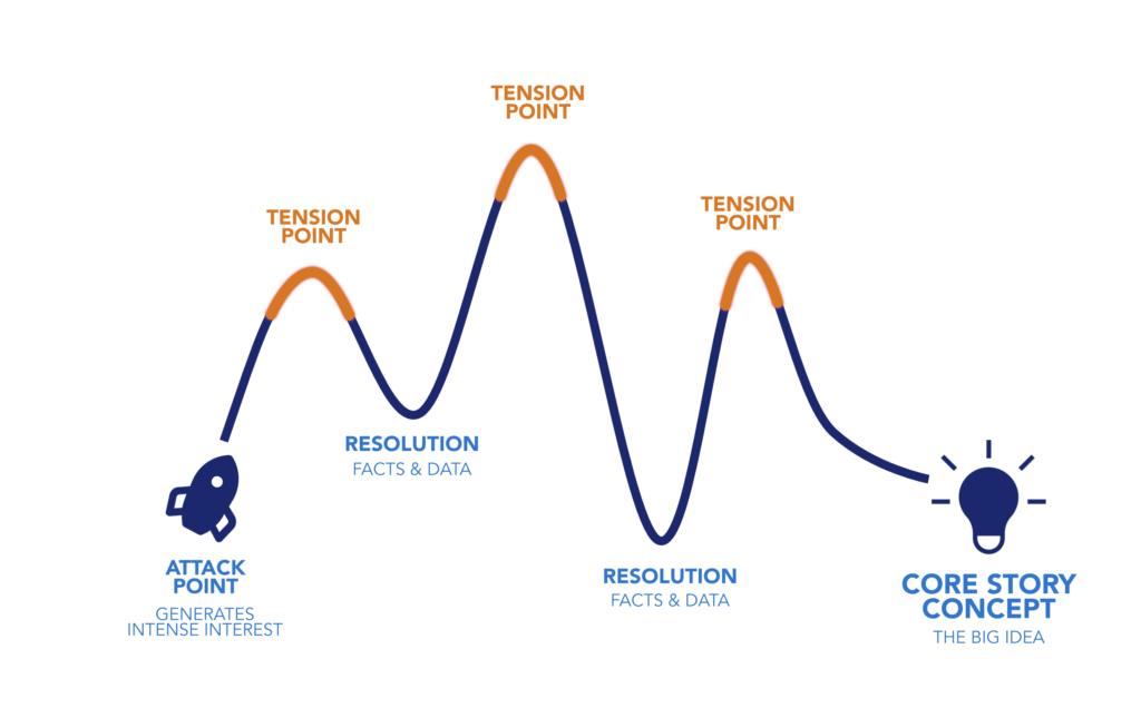 Story Flow Graphic